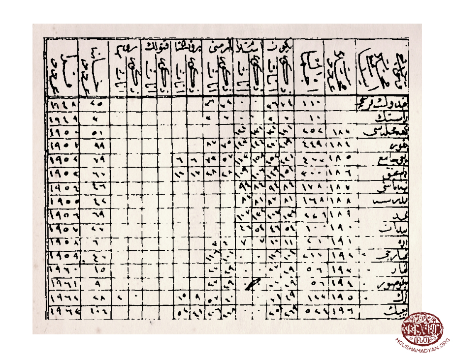 1312 tarihli (1894) Mamuretül Aziz Salnamesi’nden alınmış nüfus tablosu