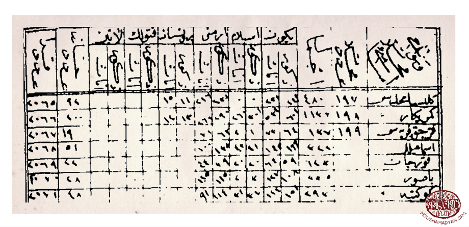 1312 tarihli (1894) Mamuretül Aziz Salnamesi’nden alınmış nüfus tablosu